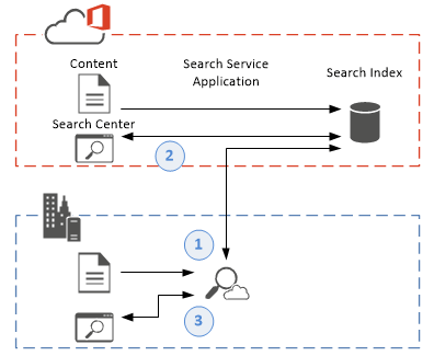 SharePoint 2016 cloud hybrid search