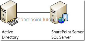 SharePoint 2013 installation scenario