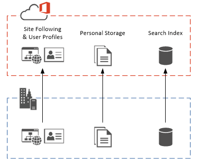SharePoint 2016 hybrid features data flow