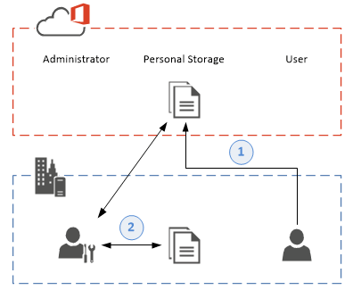 SharePoint 2016 hybrid One Drive for Business