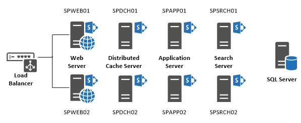 SharePoint Server Subscription Edition update scenario and example