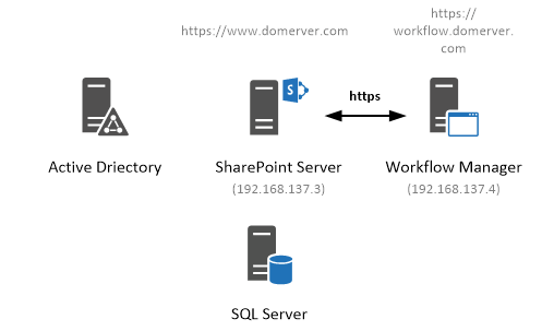 Sceanrio for my SharePoint  Workflow Manager configuration